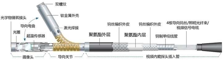 韋林工業(yè)內窺鏡的探頭結構示意圖